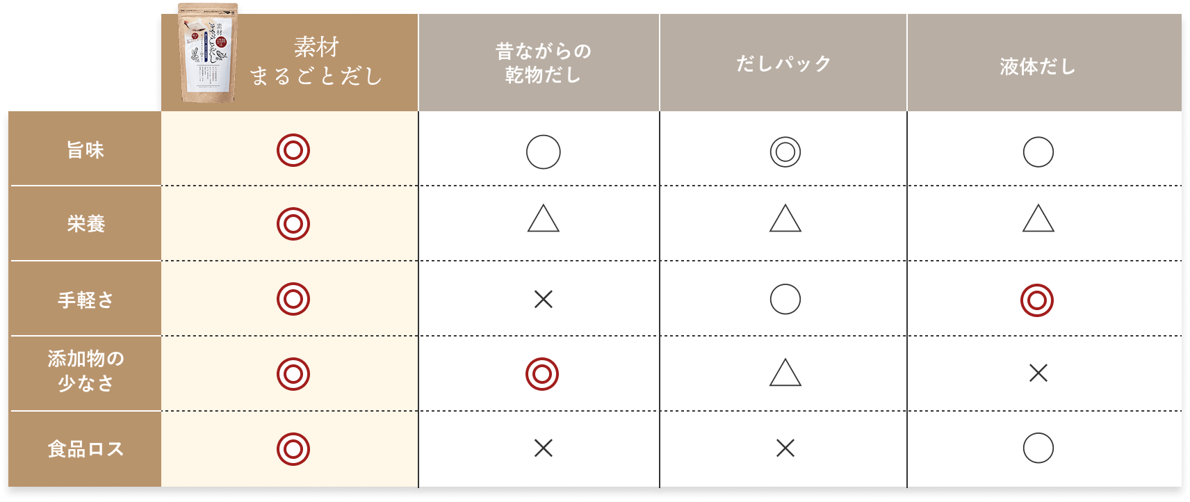他の出汁との比較