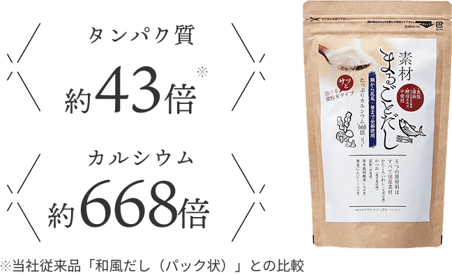タンパク質約43倍 カルシウム約668倍